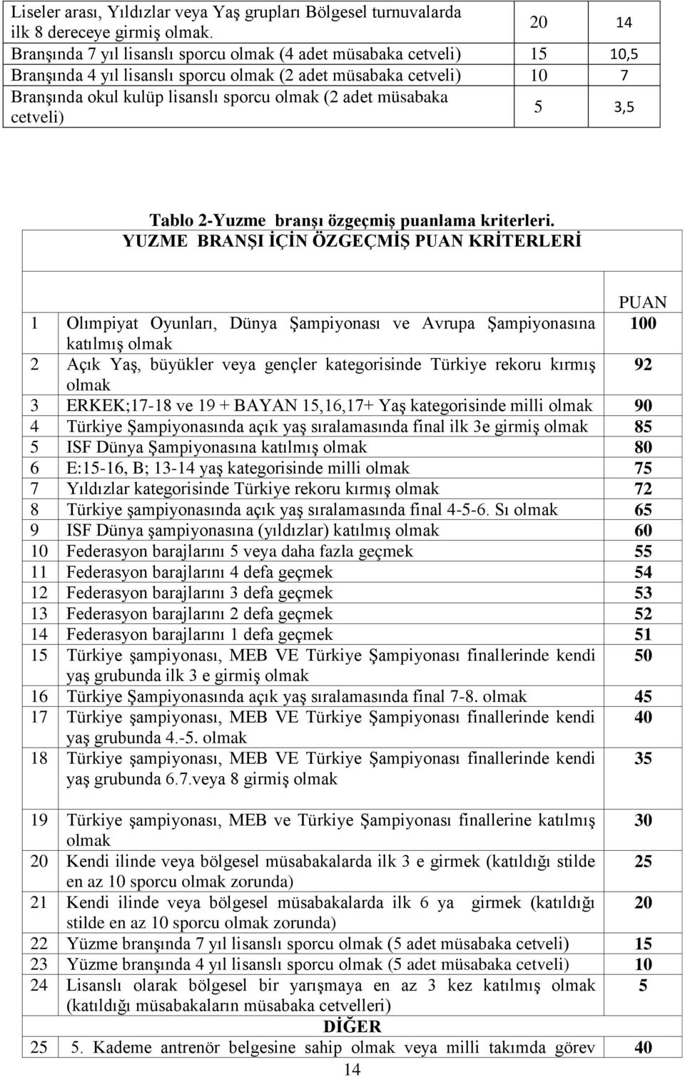 müsabaka cetveli) 5 3,5 Tablo 2-Yuzme branşı özgeçmiş puanlama kriterleri.