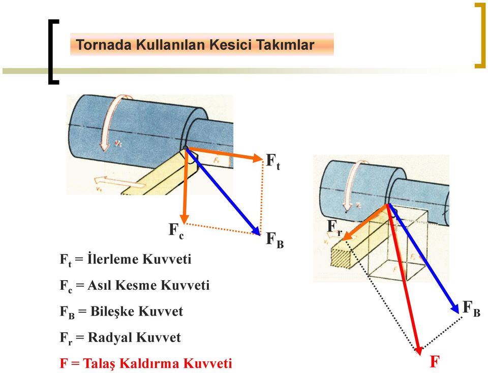 Kuvveti F B = Bileşke Kuvvet F r = Radyal