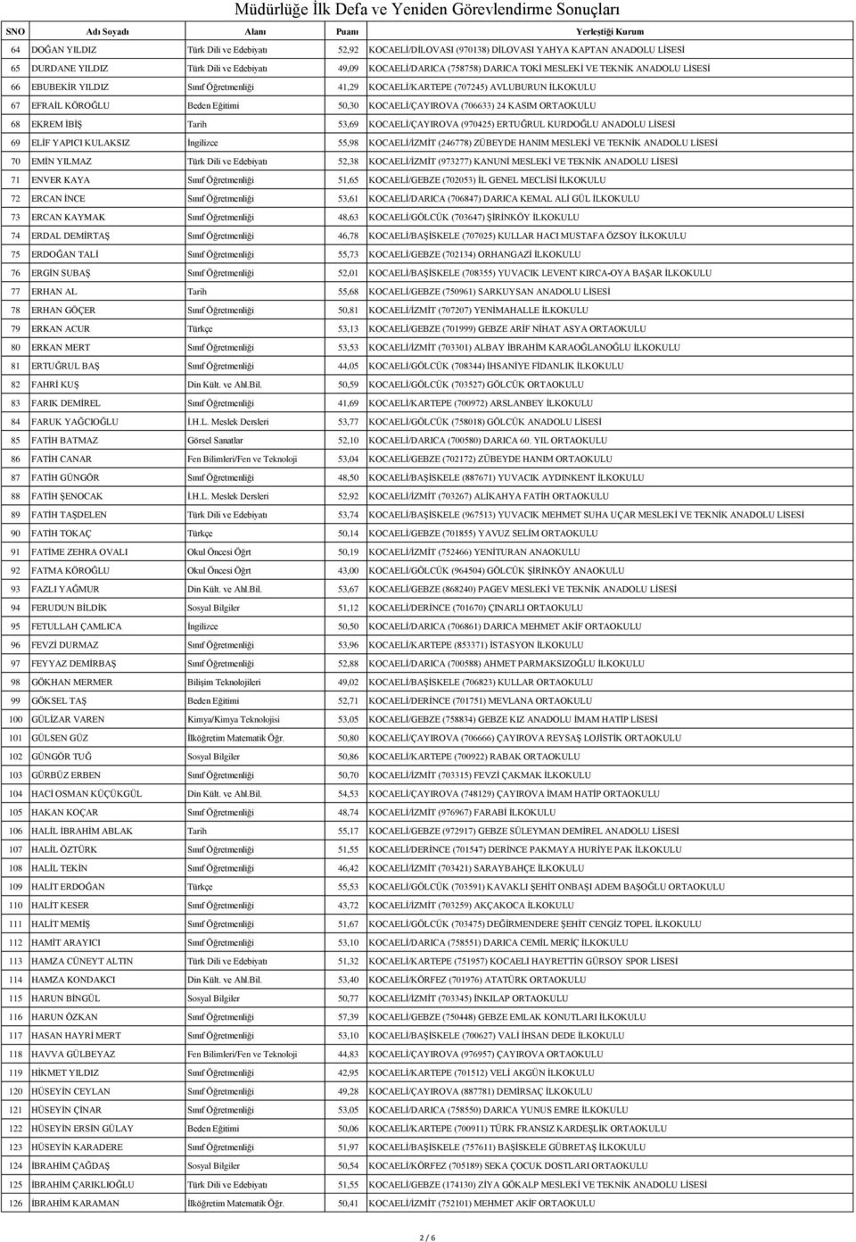 EKREM İBİŞ Tarih 53,69 KOCAELİ/ÇAYIROVA (970425) ERTUĞRUL KURDOĞLU ANADOLU LİSESİ 69 ELİF YAPICI KULAKSIZ İngilizce 55,98 KOCAELİ/İZMİT (246778) ZÜBEYDE HANIM MESLEKİ VE TEKNİK ANADOLU LİSESİ 70 EMİN