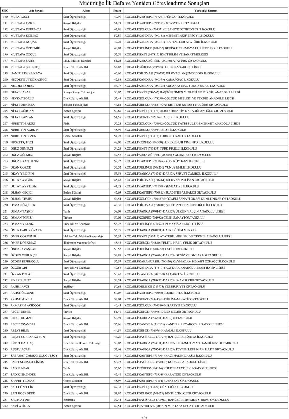 Öğretmenliği 49,29 KOCAELİ/KANDIRA (700384) SEYİTALİLER ATATÜRK İLKOKULU 195 MUSTAFA ÖZDEMİR Sosyal Bilgiler 49,03 KOCAELİ/DERİNCE (701665) DERİNCE PAKMAYA HURİYE PAK ORTAOKULU 196 MUSTAFA ÖZGÜL