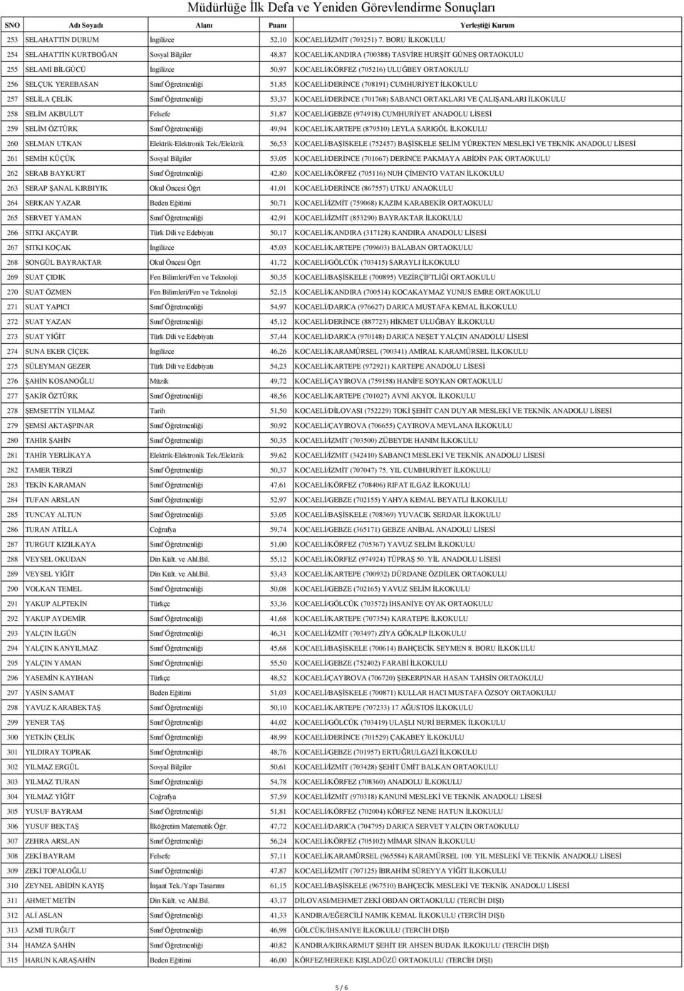 SELÇUK YEREBASAN Sınıf Öğretmenliği 51,85 KOCAELİ/DERİNCE (708191) CUMHURİYET İLKOKULU 257 SELİLA ÇELİK Sınıf Öğretmenliği 53,37 KOCAELİ/DERİNCE (701768) SABANCI ORTAKLARI VE ÇALIŞANLARI İLKOKULU 258