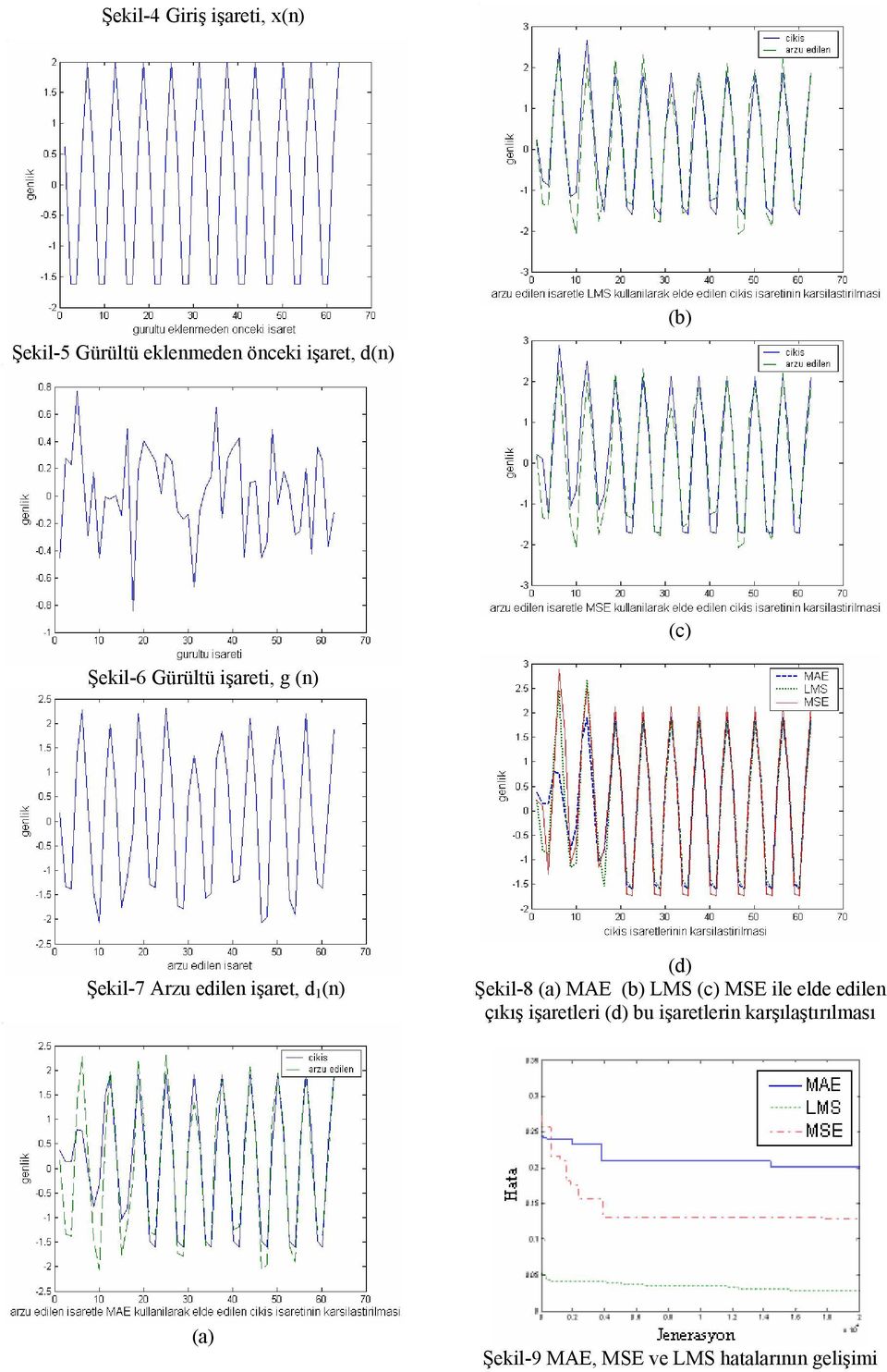 (d) Şekil-8 (a) MAE (b) LMS (c) MSE ile elde edilen çıkış işaretleri (d) bu