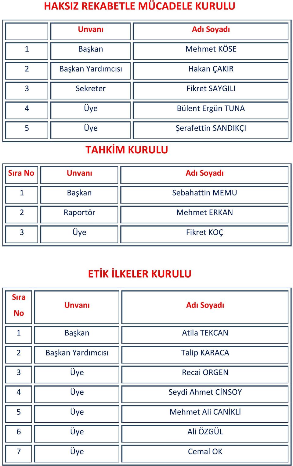 Başkan Sebahattin MEMU 2 Raportör Mehmet ERKAN 3 Fikret KOÇ ETİK İLKELER KURULU Sıra No Unvanı Adı Soyadı 1