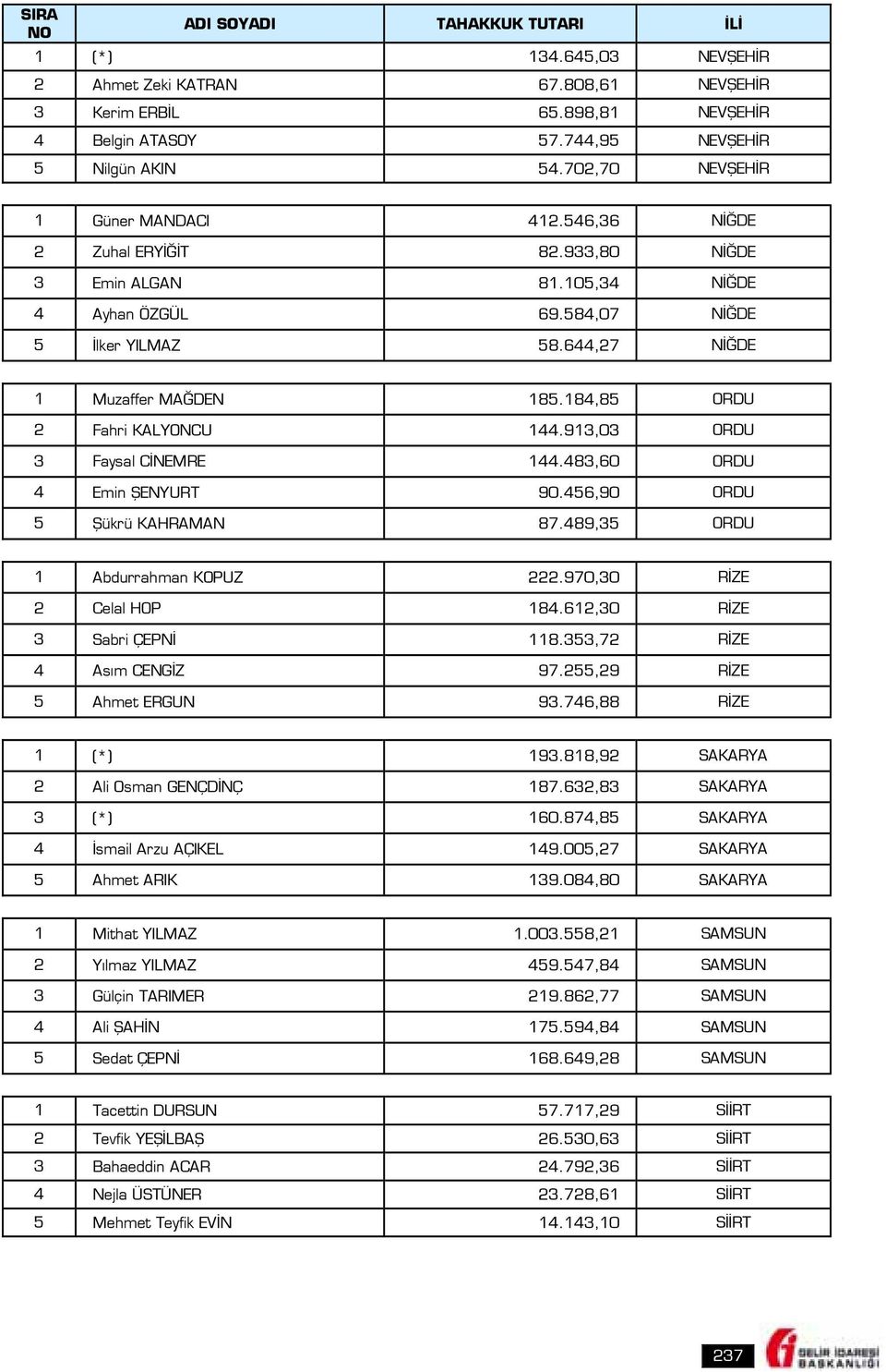 913,03 ORDU 3 Faysal CİNEMRE 144.483,60 ORDU 4 Emin ŞENYURT 90.456,90 ORDU 5 Şükrü KAHRAMAN 87.489,35 ORDU 1 Abdurrahman KOPUZ 222.970,30 RİZE 2 Celal HOP 184.612,30 RİZE 3 Sabri ÇEPNİ 118.