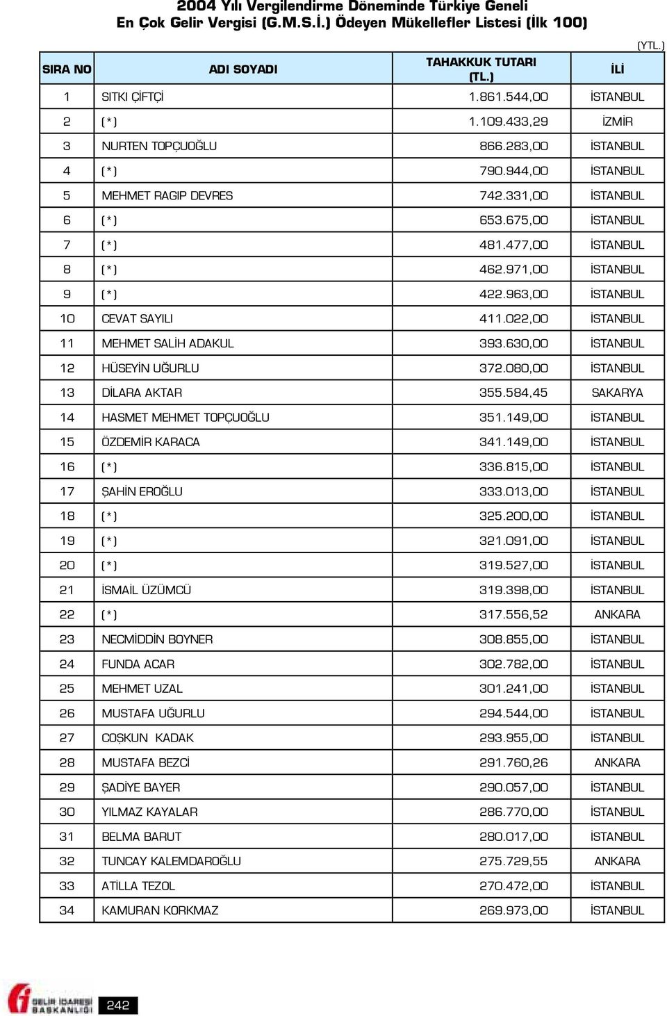 971,00 İSTANBUL 9 (*) 422.963,00 İSTANBUL 10 CEVAT SAYILI 411.022,00 İSTANBUL 11 MEHMET SALİH ADAKUL 393.630,00 İSTANBUL 12 HÜSEYİN UĞURLU 372.080,00 İSTANBUL 13 DİLARA AKTAR 355.