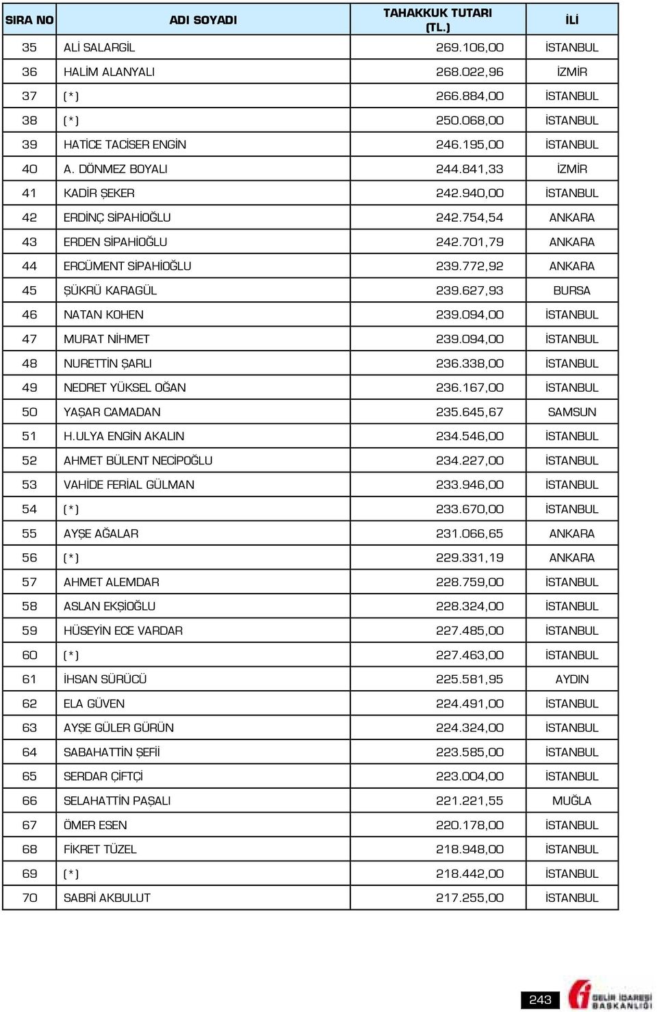 772,92 ANKARA 45 ŞÜKRÜ KARAGÜL 239.627,93 BURSA 46 NATAN KOHEN 239.094,00 İSTANBUL 47 MURAT NİHMET 239.094,00 İSTANBUL 48 NURETTİN ŞARLI 236.338,00 İSTANBUL 49 NEDRET YÜKSEL OĞAN 236.