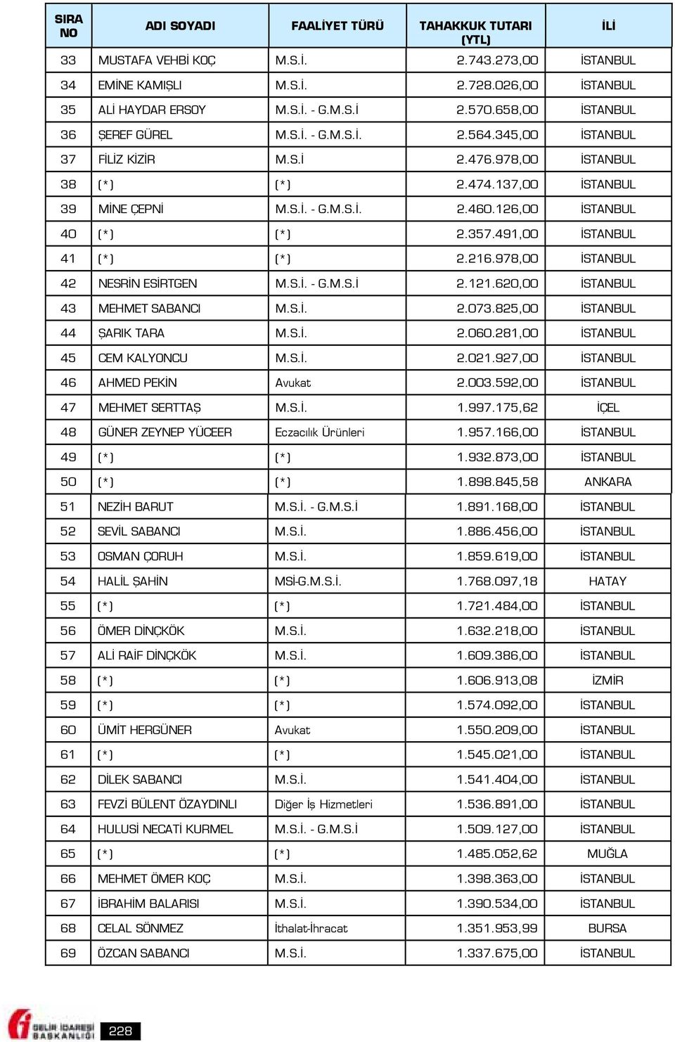 126,00 İSTANBUL 40 (*) (*) 2.357.491,00 İSTANBUL 41 (*) (*) 2.216.978,00 İSTANBUL 42 NESRİN ESİRTGEN M.S.İ. - G.M.S.İ 2.121.620,00 İSTANBUL 43 MEHMET SABANCI M.S.İ. 2.073.