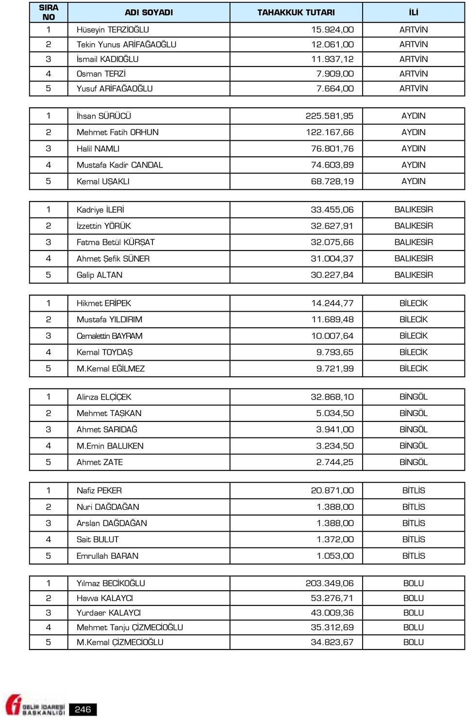 455,06 BALIKESİR 2 İzzettin YÖRÜK 32.627,91 BALIKESİR 3 Fatma Betül KÜRŞAT 32.075,66 BALIKESİR 4 Ahmet Şefik SÜNER 31.004,37 BALIKESİR 5 Galip ALTAN 30.227,84 BALIKESİR 1 Hikmet ERİPEK 14.