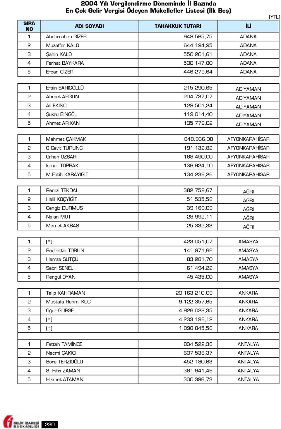 501,24 ADIYAMAN 4 Şükrü BİNGÖL 119.014,40 ADIYAMAN 5 Ahmet ARIKAN 105.779,02 ADIYAMAN 1 Mehmet ÇAKMAK 848.936,08 AFYONKARAHİSAR 2 O.Cavit TURUNÇ 191.132,82 AFYONKARAHİSAR 3 Orhan ÖZSARI 188.