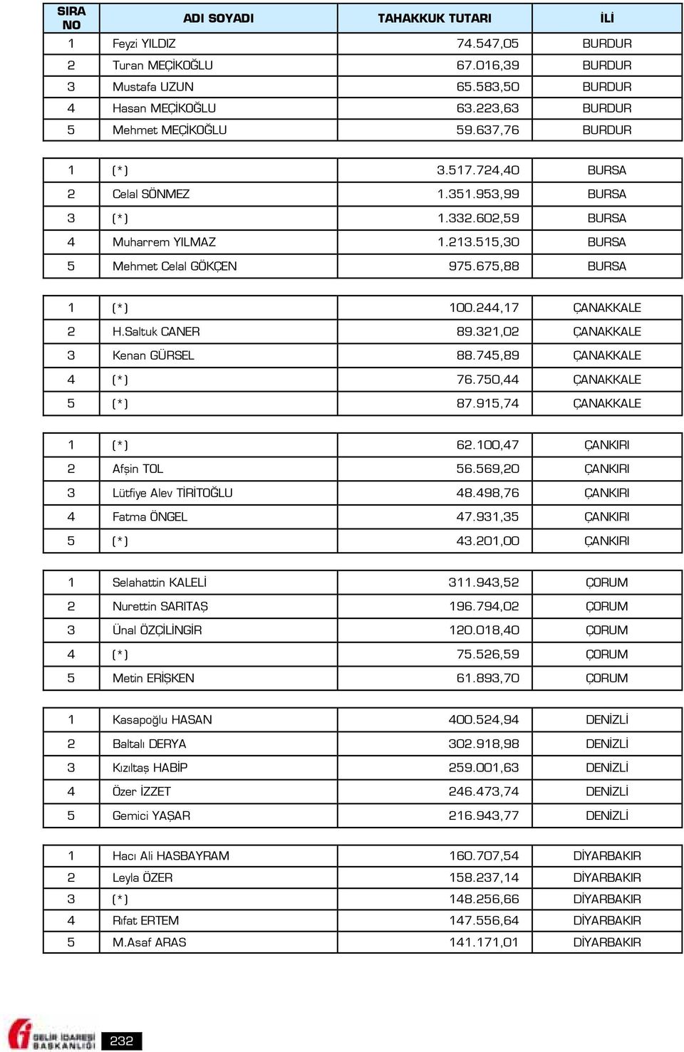 321,02 ÇANAKKALE 3 Kenan GÜRSEL 88.745,89 ÇANAKKALE 4 (*) 76.750,44 ÇANAKKALE 5 (*) 87.915,74 ÇANAKKALE 1 (*) 62.100,47 ÇANKIRI 2 Afşin TOL 56.569,20 ÇANKIRI 3 Lütfiye Alev TİRİTOĞLU 48.