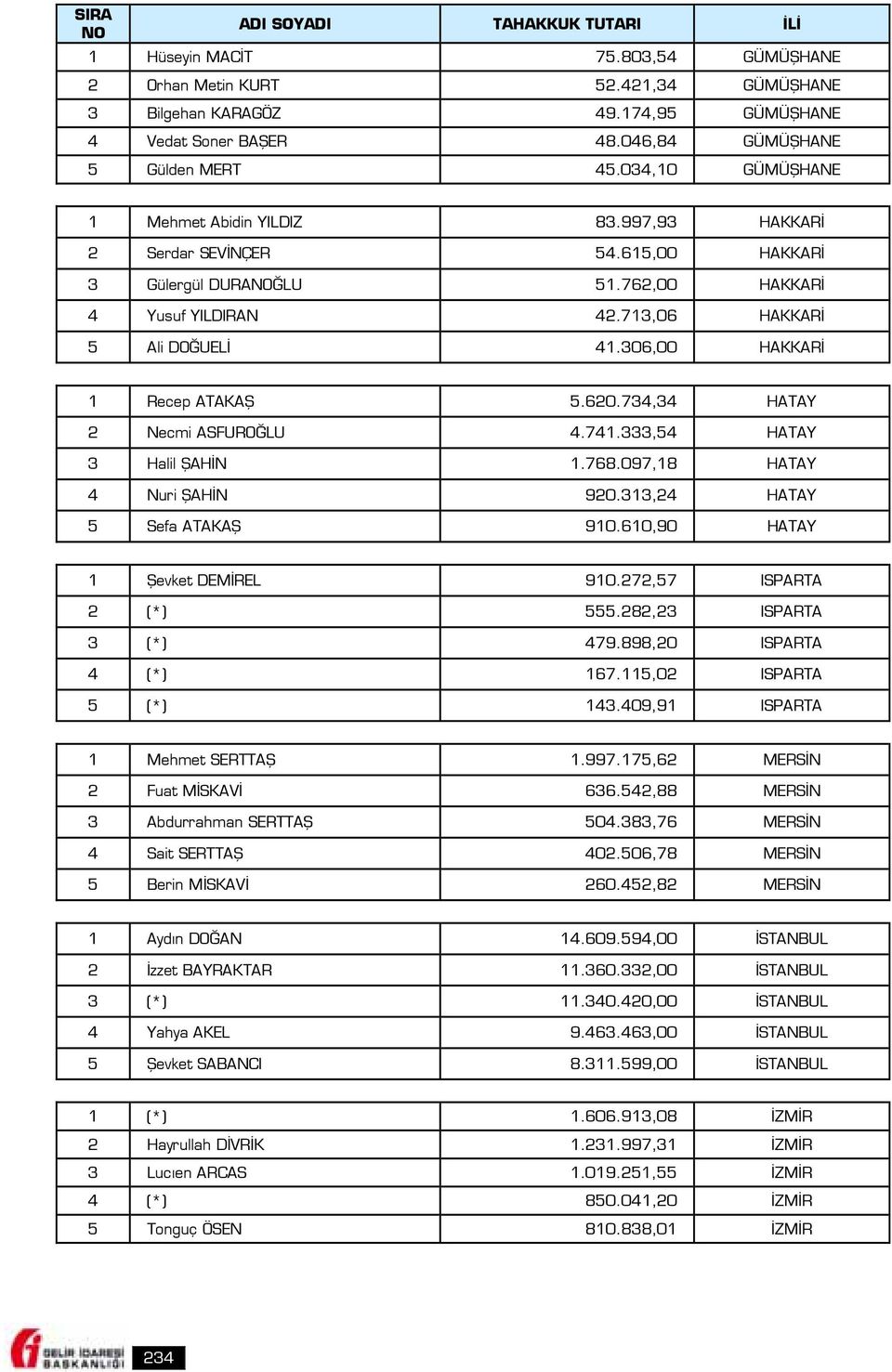 306,00 HAKKARİ 1 Recep ATAKAŞ 5.620.734,34 HATAY 2 Necmi ASFUROĞLU 4.741.333,54 HATAY 3 Halil ŞAHİN 1.768.097,18 HATAY 4 Nuri ŞAHİN 920.313,24 HATAY 5 Sefa ATAKAŞ 910.