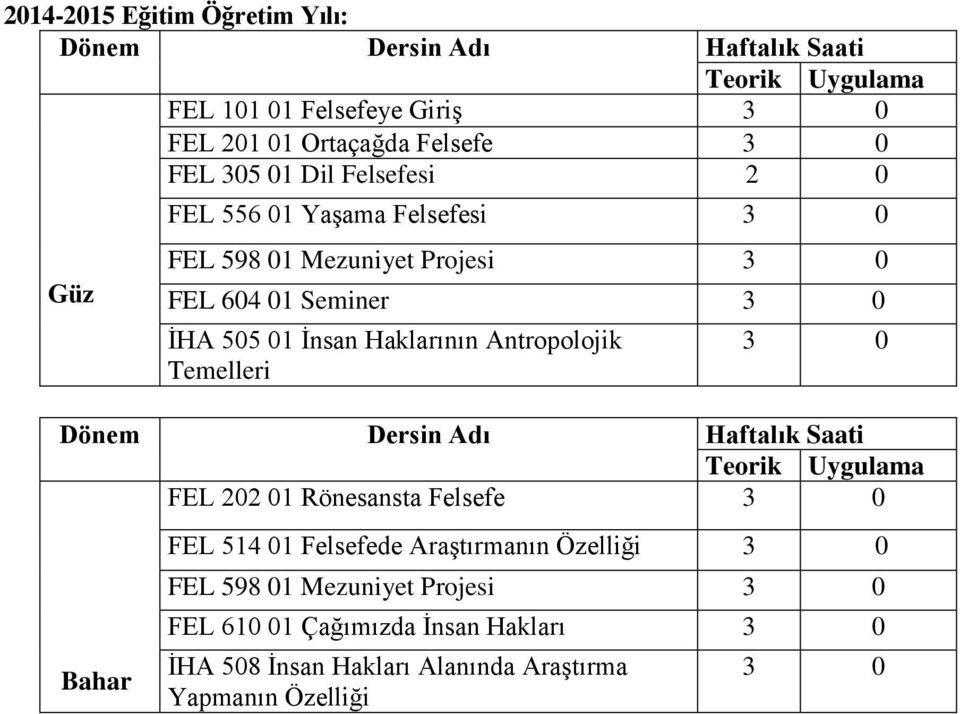 Antropolojik Temelleri 3 0 Dönem Dersin Adı Haftalık Saati Teorik Uygulama FEL 202 01 Rönesansta Felsefe 3 0 Bahar FEL 514 01 Felsefede