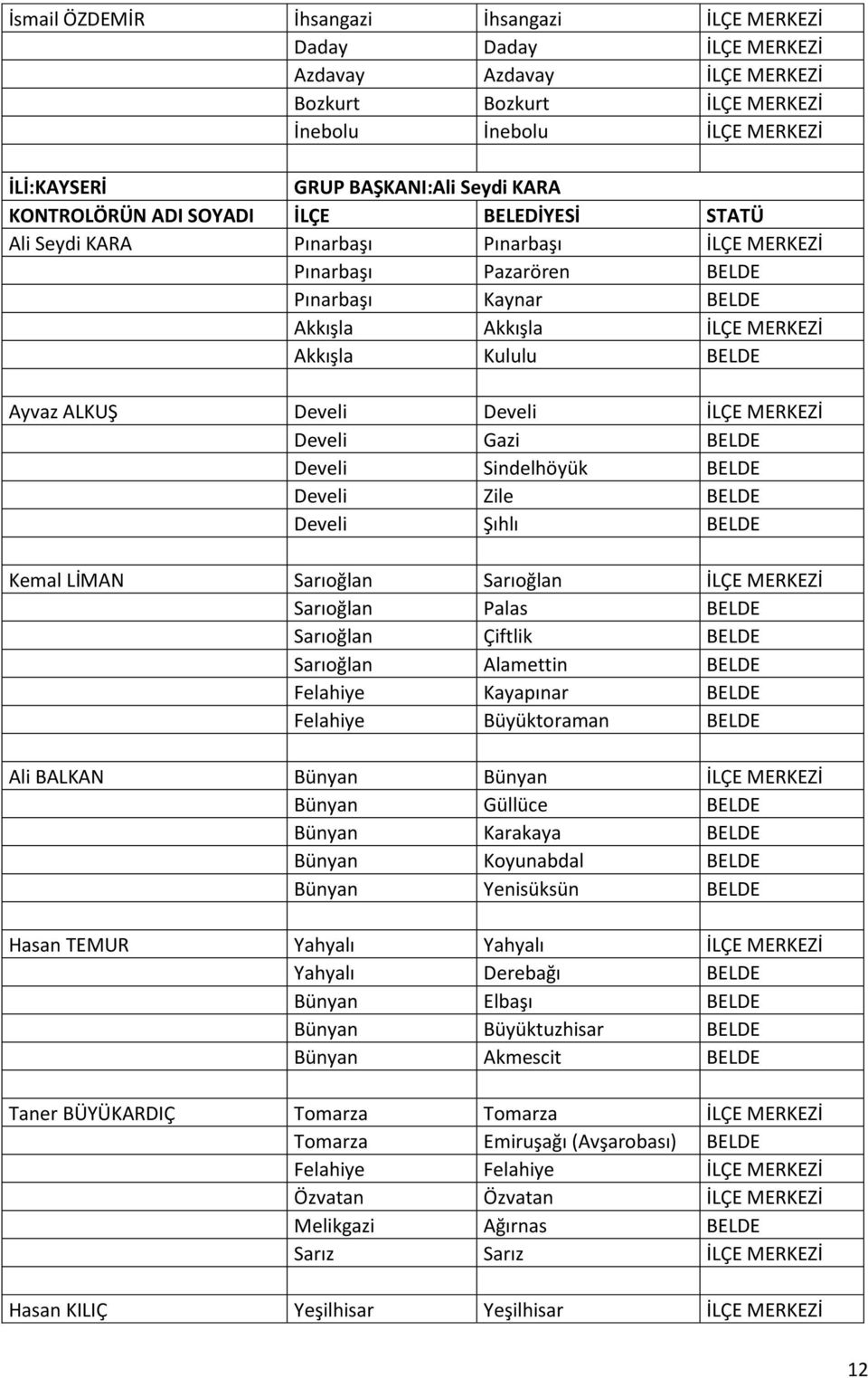 BELDE Develi Sindelhöyük BELDE Develi Zile BELDE Develi Şıhlı BELDE Kemal LİMAN Sarıoğlan Sarıoğlan İLÇE MERKEZİ Sarıoğlan Palas BELDE Sarıoğlan Çiftlik BELDE Sarıoğlan Alamettin BELDE Felahiye