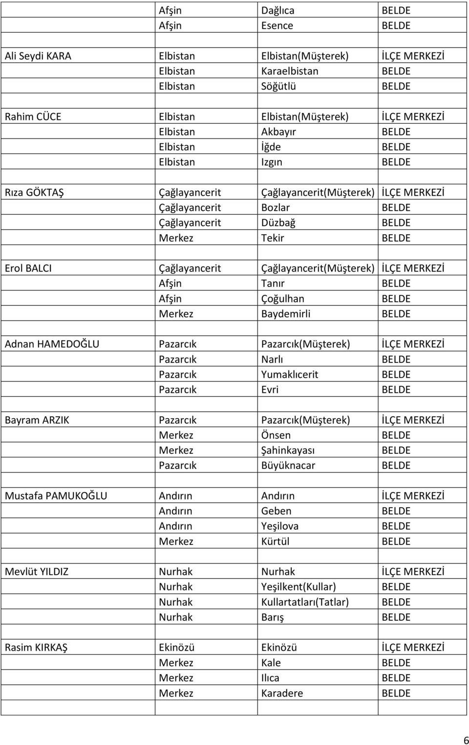 Erol BALCI Çağlayancerit Çağlayancerit(Müşterek) İLÇE MERKEZİ Afşin Tanır BELDE Afşin Çoğulhan BELDE Merkez Baydemirli BELDE Adnan HAMEDOĞLU Pazarcık Pazarcık(Müşterek) İLÇE MERKEZİ Pazarcık Narlı