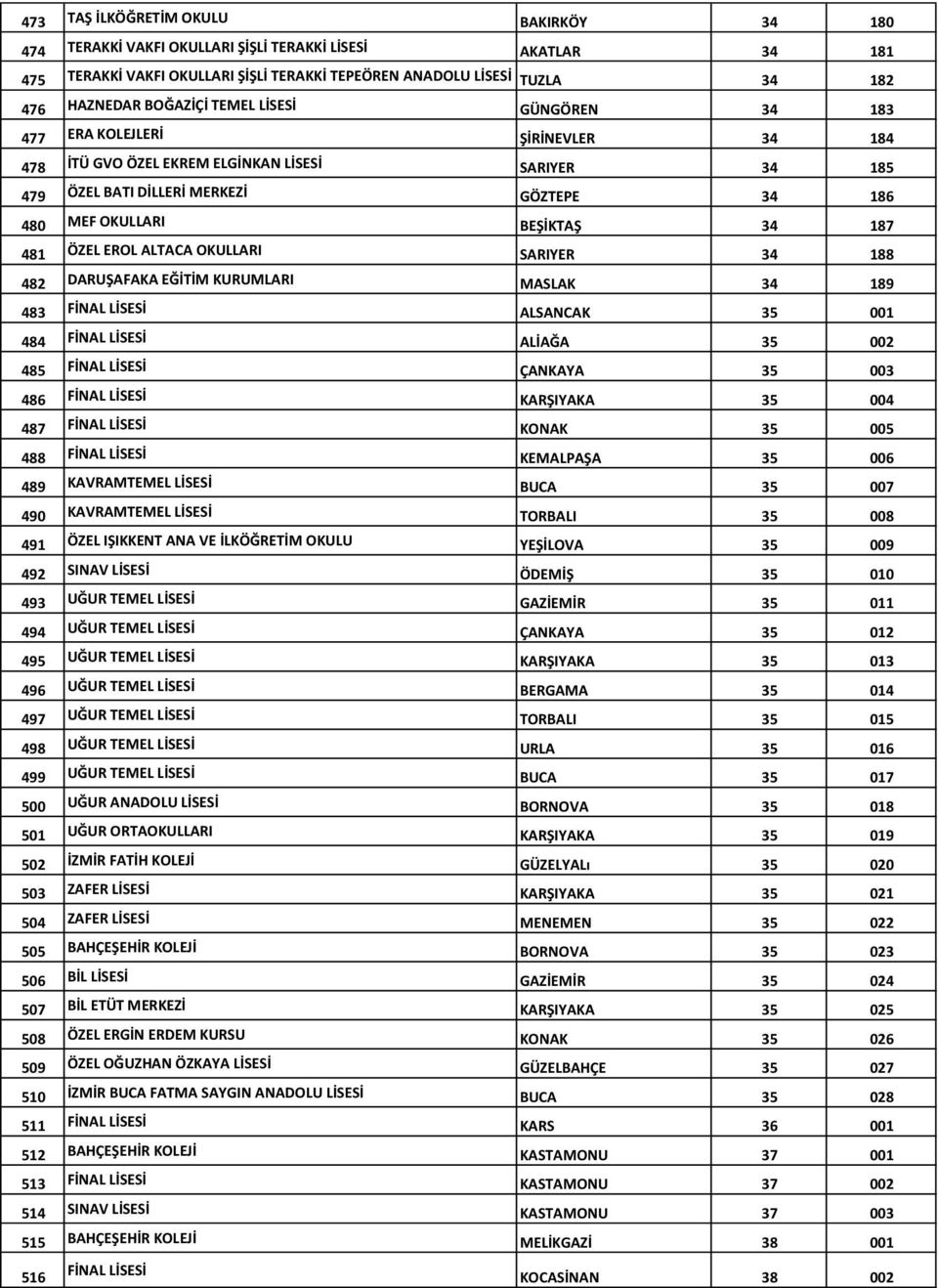 34 187 481 ÖZEL EROL ALTACA OKULLARI SARIYER 34 188 482 DARUŞAFAKA EĞİTİM KURUMLARI MASLAK 34 189 483 FİNAL LİSESİ ALSANCAK 35 001 484 FİNAL LİSESİ ALİAĞA 35 002 485 FİNAL LİSESİ ÇANKAYA 35 003 486