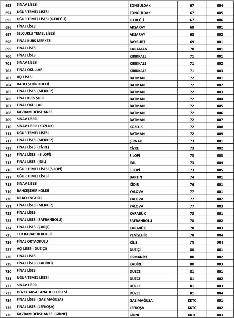 SINAV LİSESİ KIRIKKALE 71 002 702 FİNAL OKULLARI KIRIKKALE 71 003 703 AÇI LİSESİ BATMAN 72 001 704 BAHÇEŞEHİR KOLEJİ BATMAN 72 002 705 FİNAL LİSESİ (MERKEZ) BATMAN 72 003 706 FİNAL KPSS ŞUBE BATMAN