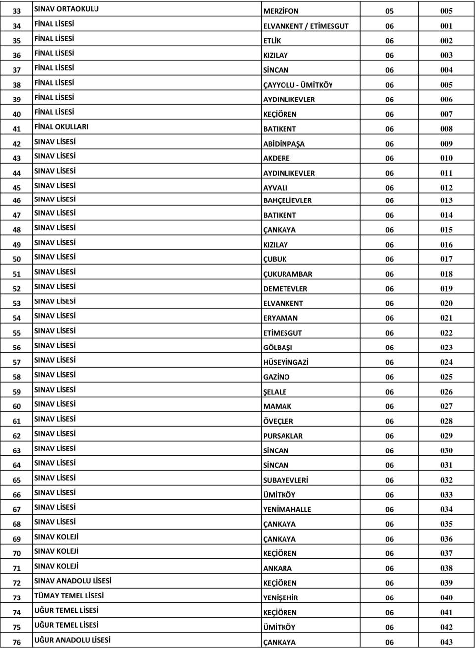 AYDINLIKEVLER 06 011 45 SINAV LİSESİ AYVALI 06 012 46 SINAV LİSESİ BAHÇELİEVLER 06 013 47 SINAV LİSESİ BATIKENT 06 014 48 SINAV LİSESİ ÇANKAYA 06 015 49 SINAV LİSESİ KIZILAY 06 016 50 SINAV LİSESİ