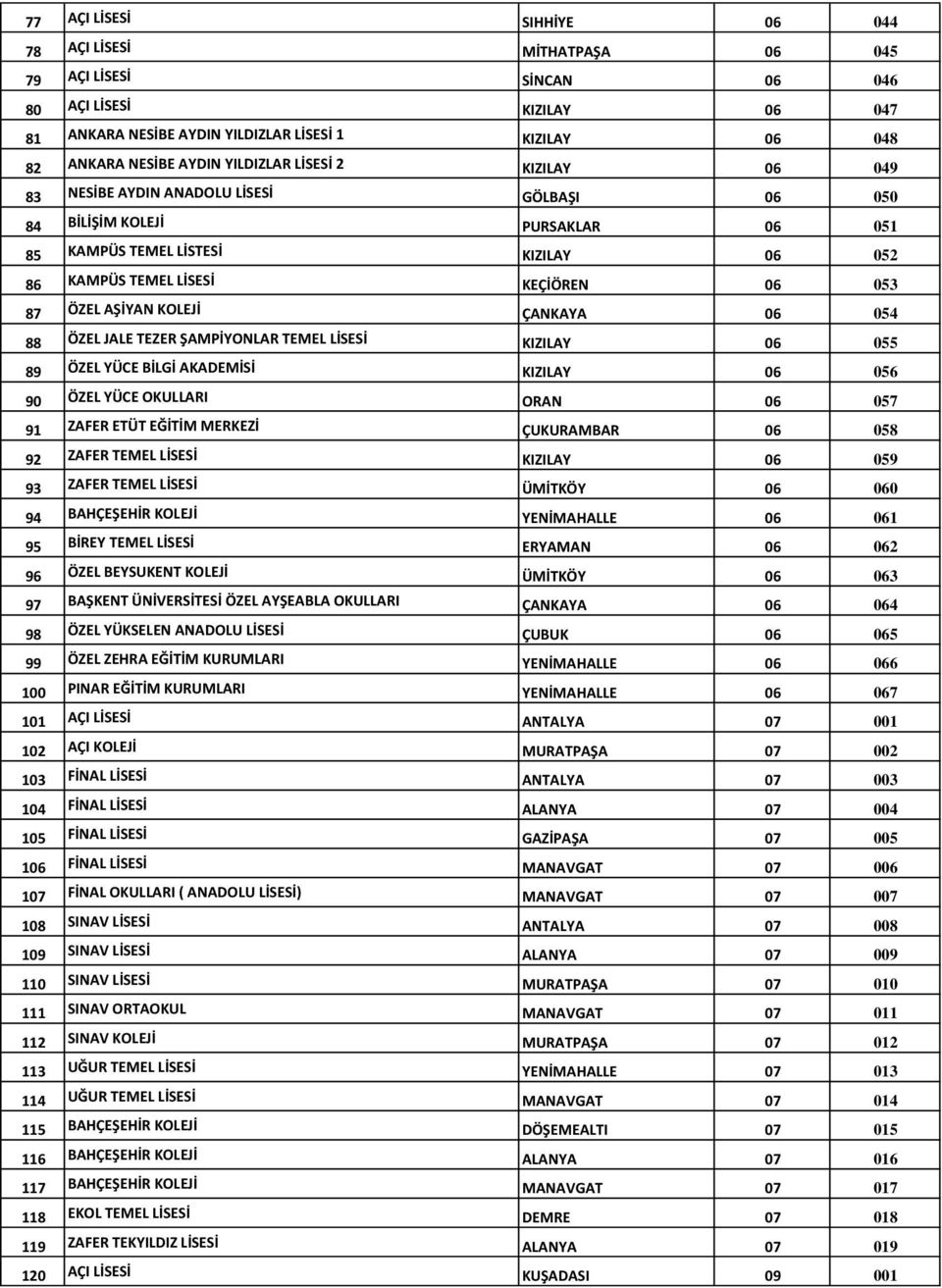 ÖZEL AŞİYAN KOLEJİ ÇANKAYA 06 054 88 ÖZEL JALE TEZER ŞAMPİYONLAR TEMEL LİSESİ KIZILAY 06 055 89 ÖZEL YÜCE BİLGİ AKADEMİSİ KIZILAY 06 056 90 ÖZEL YÜCE OKULLARI ORAN 06 057 91 ZAFER ETÜT EĞİTİM MERKEZİ