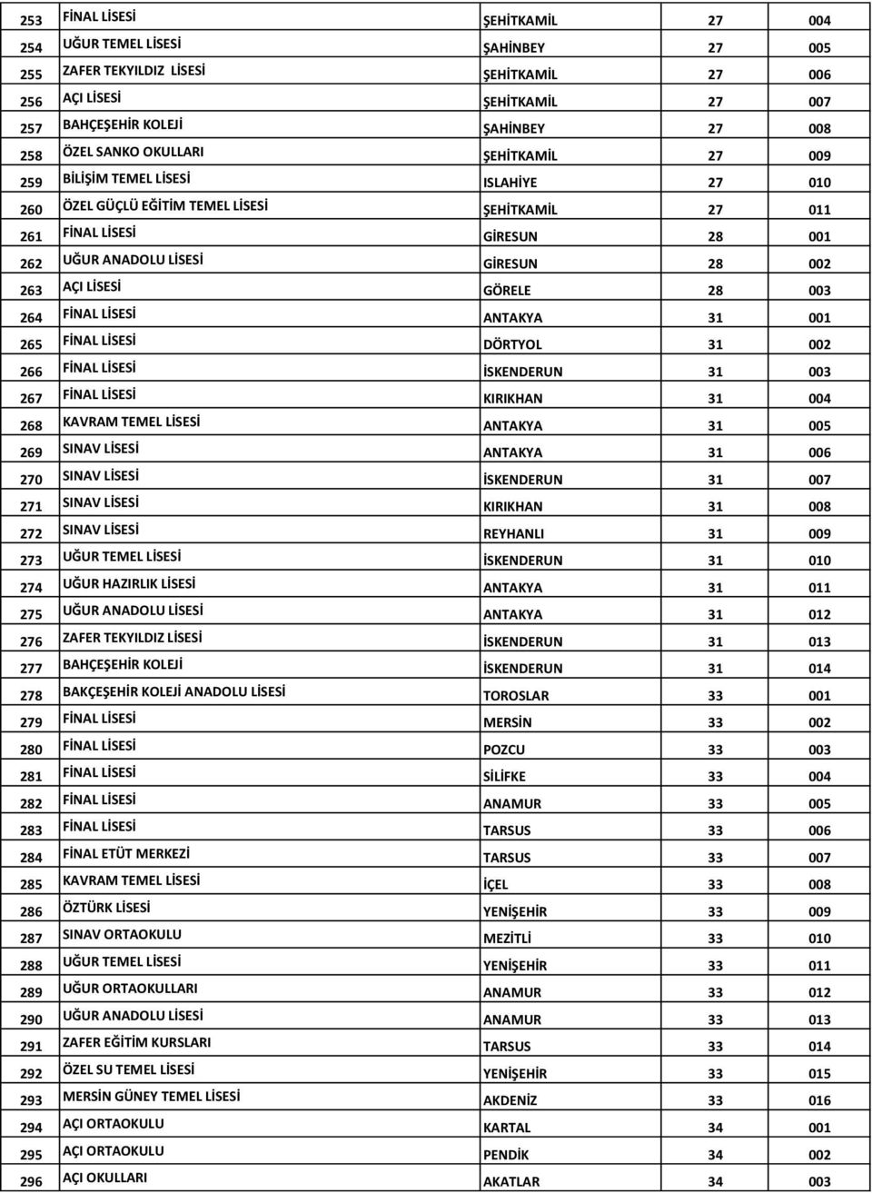 263 AÇI LİSESİ GÖRELE 28 003 264 FİNAL LİSESİ ANTAKYA 31 001 265 FİNAL LİSESİ DÖRTYOL 31 002 266 FİNAL LİSESİ İSKENDERUN 31 003 267 FİNAL LİSESİ KIRIKHAN 31 004 268 KAVRAM TEMEL LİSESİ ANTAKYA 31 005