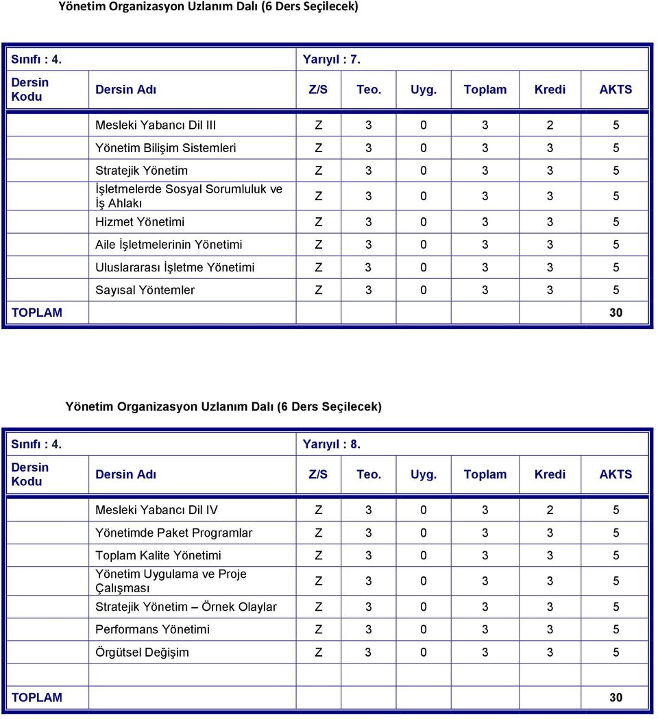 0 3 3 5 Aile ĠĢletmelerinin Yönetimi Z 3 0 3 3 5 Uluslararası ĠĢletme Yönetimi Z 3 0 3 3 5 Sayısal Yöntemler Z 3 0 3 3 5 TOPLAM 30 Yönetim Organizasyon Uzlanım Dalı (6 Ders Seçilecek) Sınıfı : 4.