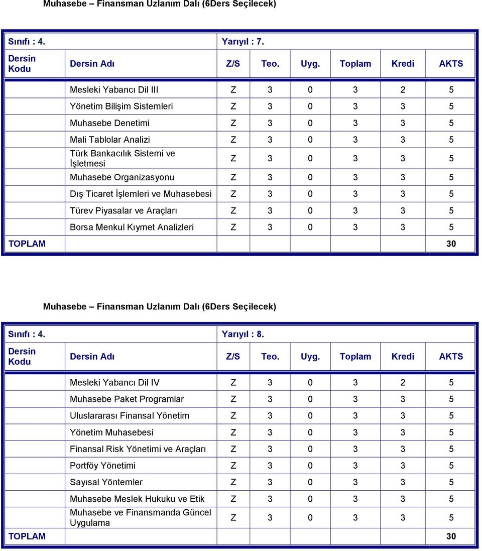 3 3 5 Muhasebe Organizasyonu Z 3 0 3 3 5 DıĢ Ticaret ĠĢlemleri ve Muhasebesi Z 3 0 3 3 5 Türev Piyasalar ve Araçları Z 3 0 3 3 5 Borsa Menkul Kıymet Analizleri Z 3 0 3 3 5 TOPLAM 30 Muhasebe