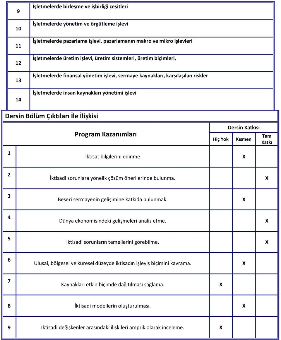 Program Kazanımları İktisat bilgilerini edinme Hiç Yok Dersin Katkısı Kısmen Tam Katkı 2 İktisadi sorunlara yönelik çözüm önerilerinde bulunma. 3 Beşeri sermayenin gelişimine katkıda bulunmak.