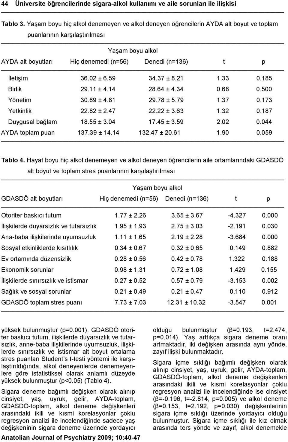 36.02 ± 6.59 34.37 ± 8.21 1.33 0.185 Birlik 29.11 ± 4.14 28.64 ± 4.34 0.68 0.500 Yönetim 30.89 ± 4.81 29.78 ± 5.79 1.37 0.173 Yetkinlik 22.82 ± 2.47 22.22 ± 3.63 1.32 0.187 Duygusal bağlam 18.55 ± 3.