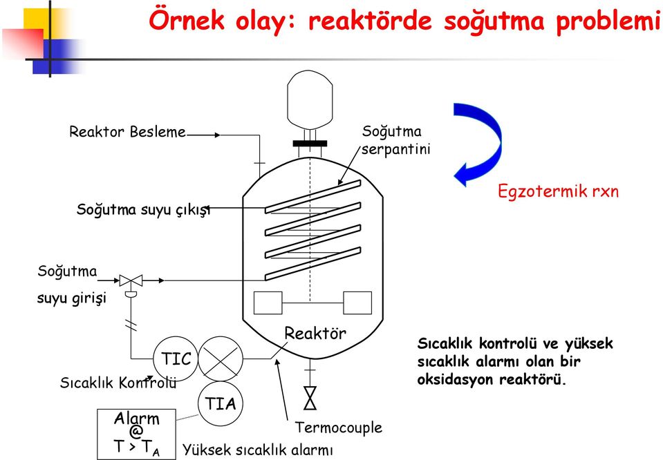 @ T > T A TIC Sıcaklık Kontrolü TIA Reaktör Yüksek sıcaklık alarmı