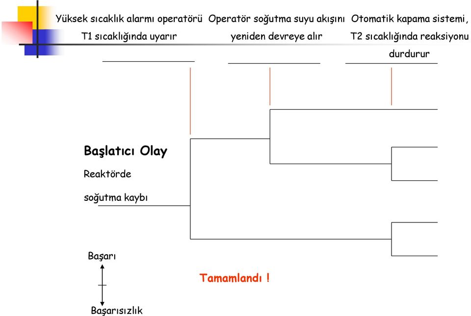 kapama sistemi, T2 sıcaklığında reaksiyonu durdurur