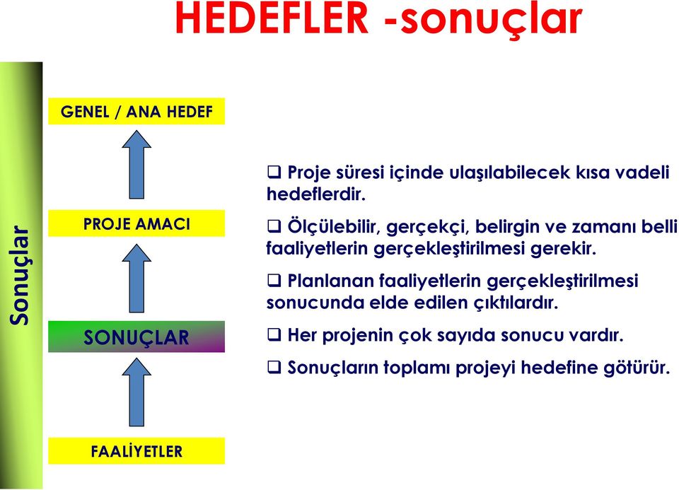 Ölçülebilir, gerçekçi, belirgin ve zamanı belli faaliyetlerin gerçekleştirilmesi gerekir.