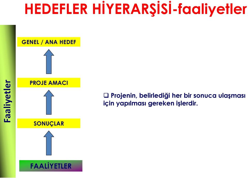 PROJE AMACI Projenin, belirlediği her bir