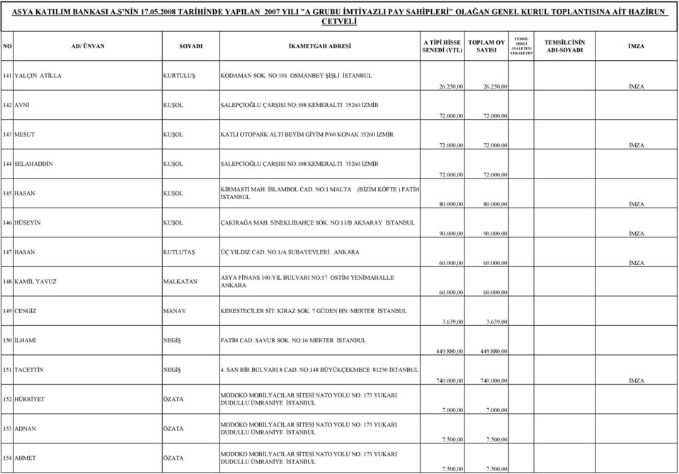 İSLAMBOL CAD. NO:1 MALTA (BİZİM KÖFTE ) FATİH 80.000,00 80.000,00 146 HÜSEYİN KUŞOL ÇAKIRAĞA MAH. SİNEKLİBAHÇE SOK. NO:11/B AKSARAY 90.000,00 90.000,00 147 HASAN KUTLUTAŞ ÜÇ YILDIZ CAD.