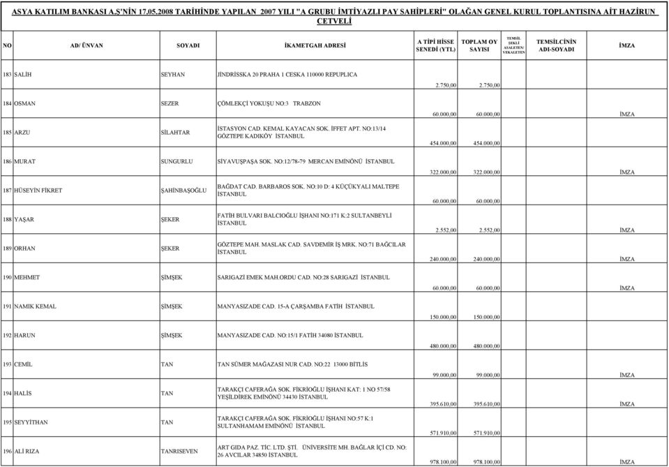 000,00 187 HÜSEYİN FİKRET ŞAHİNBAŞOĞLU 188 YAŞAR ŞEKER 189 ORHAN ŞEKER BAĞDAT CAD. BARBAROS SOK. NO:10 D: 4 KÜÇÜKYALI MALTEPE FATİH BULVARI BALCIOĞLU İŞHANI NO:171 K:2 SULTANBEYLİ GÖZTEPE MAH.