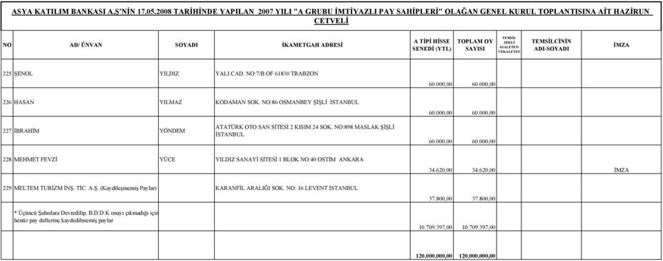 NO:898 MASLAK ŞİŞLİ 228 MEHMET FEVZİ YÜCE YILDIZ SANAYİ SİTESİ 1 BLOK NO:40 OSTİM ANKARA 34.620,00 34.620,00 229 MELTEM TURİZM İNŞ.