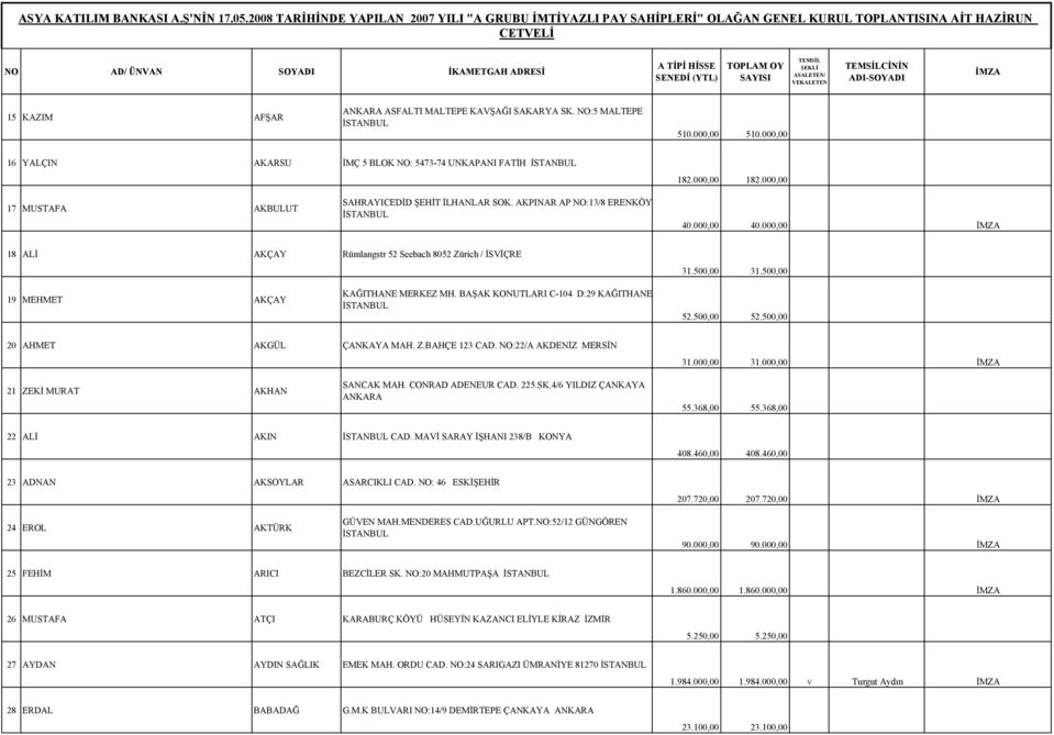 500,00 19 MEHMET AKÇAY KAĞITHANE MERKEZ MH. BAŞAK KONUTLARI C-104 D:29 KAĞITHANE 52.500,00 52.500,00 20 AHMET AKGÜL ÇANKAYA MAH. Z.BAHÇE 123 CAD. NO:22/A AKDENİZ MERSİN 31.000,00 31.