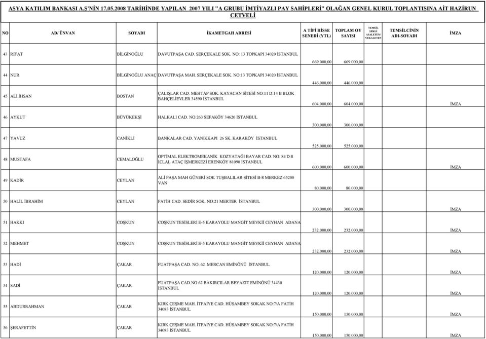 000,00 47 YAVUZ CANİKLİ BANKALAR CAD. YANIKKAPI 26 SK. KARAKÖY 525.000,00 525.000,00 48 MUSTAFA CEMALOĞLU 49 KADİR CEYLAN OPTİMAL ELEKTROMEKANİK KOZYATAĞI BAYAR CAD.