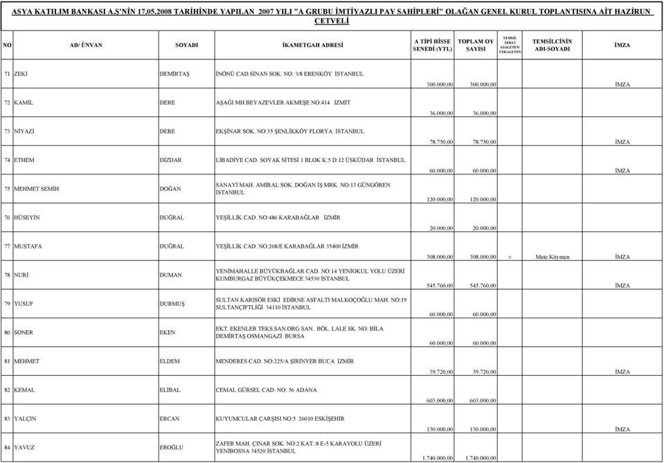 000,00 76 HÜSEYİN DUĞRAL YEŞİLLİK CAD. NO:486 KARABAĞLAR İZMİR 20.000,00 20.000,00 77 MUSTAFA DUĞRAL YEŞİLLİK CAD. NO:268/E KARABAĞLAR 35400 İZMİR 308.000,00 308.