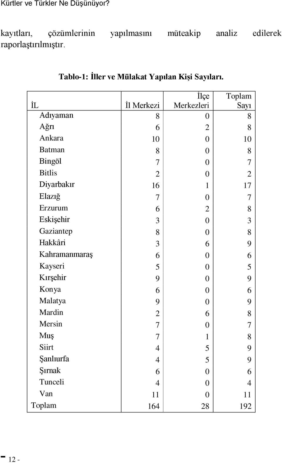 İL İl Merkezi İlçe Merkezleri Toplam Sayı Adıyaman 8 0 8 Ağrı 6 2 8 Ankara 10 0 10 Batman 8 0 8 Bingöl 7 0 7 Bitlis 2 0 2 Diyarbakır 16 1 17