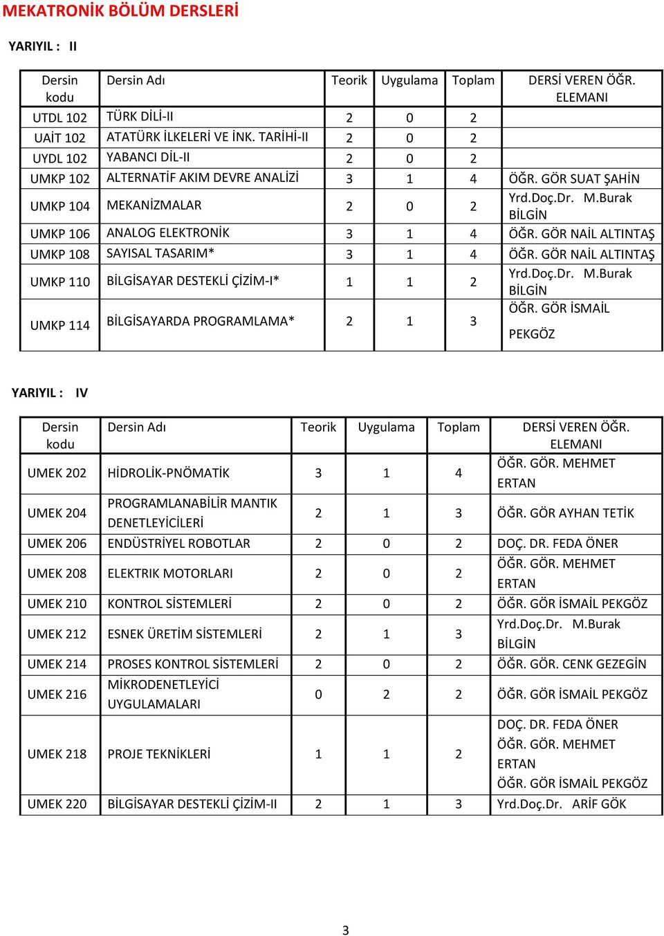 GÖR NAİL ALTINTAŞ UMKP 108 SAYISAL TASARIM* 3 1 4 ÖĞR. GÖR NAİL ALTINTAŞ UMKP 110 BİLGİSAYAR DESTEKLİ ÇİZİM-I* 1 1 2 Yrd.Doç.Dr. M.Burak BİLGİN UMKP 114 BİLGİSAYARDA PROGRAMLAMA* 2 1 3 ÖĞR.