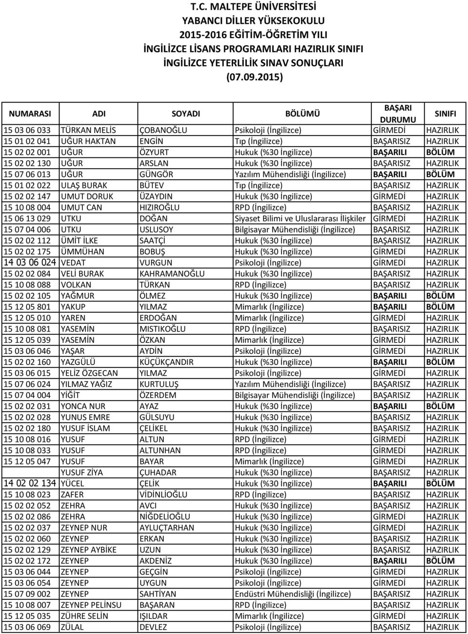 (İngilizce) SIZ HAZIRLIK 15 02 02 147 UMUT DORUK ÜZAYDIN Hukuk (%30 İngilizce) GİRMEDİ HAZIRLIK 15 10 08 004 UMUT CAN HIZIROĞLU RPD (İngilizce) SIZ HAZIRLIK 15 06 13 029 UTKU DOĞAN Siyaset Bilimi ve