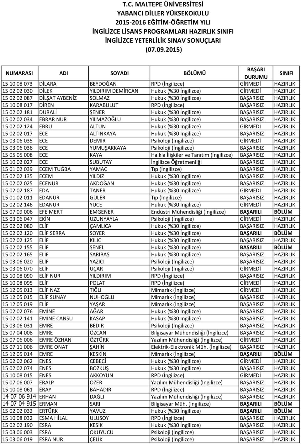 YILMAZOĞLU Hukuk (%30 İngilizce) SIZ HAZIRLIK 15 02 02 124 EBRU ALTUN Hukuk (%30 İngilizce) GİRMEDİ HAZIRLIK 15 02 02 017 ECE ALTINKAYA Hukuk (%30 İngilizce) SIZ HAZIRLIK 15 03 06 035 ECE DEMİR