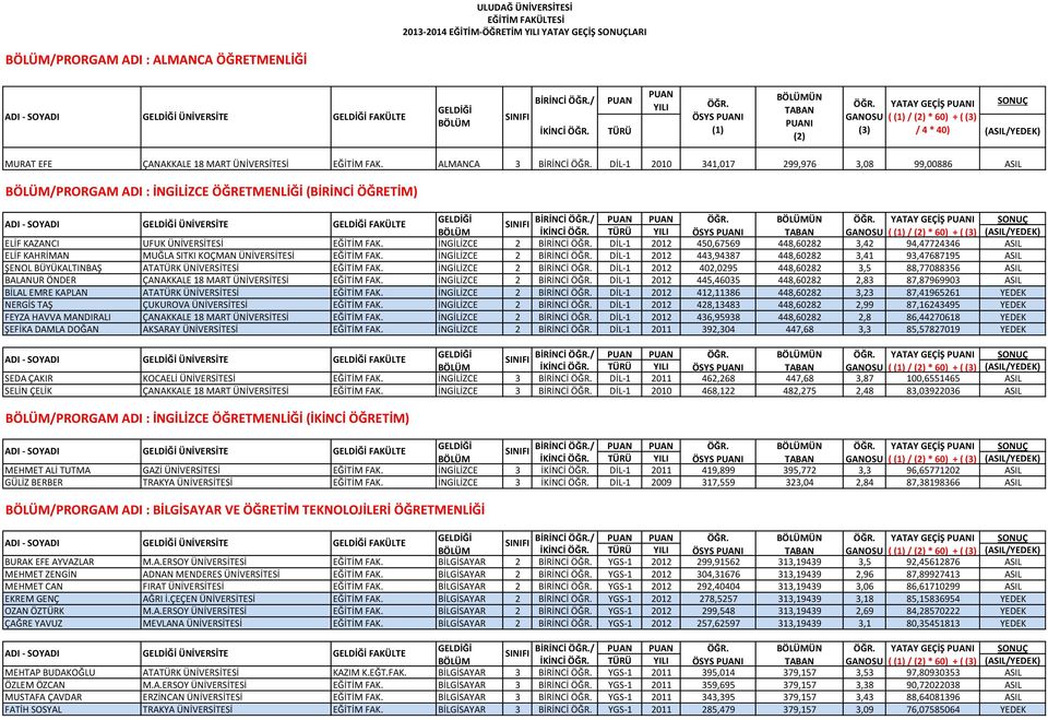 TÜRÜ YILI (1) (3) / 4 * 40) (ASIL/YEDEK) (2) MURAT EFE ÇANAKKALE 18 MART ÜNİVERSİTESİ EĞİTİM FAK. ALMANCA 3 BİRİNCİ ÖĞR.