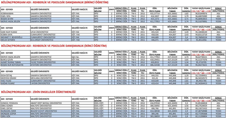 FAK. RPD 2 BİRİNCİ ÖĞR. TM-3 2012 415,1372 425,16661 3,71 95,68463815 YEDEK MERVE HAZAL BİLGİN SAKARYA ÜNİVERSİTESİ EĞT.FAK. RPD 2 BİRİNCİ ÖĞR. TM-3 2012 411,77953 425,16661 3,74 95,51079991 YEDEK ADI - SOYADI ÜNİVERSİTE FAKÜLTE ÜN ÖĞR.