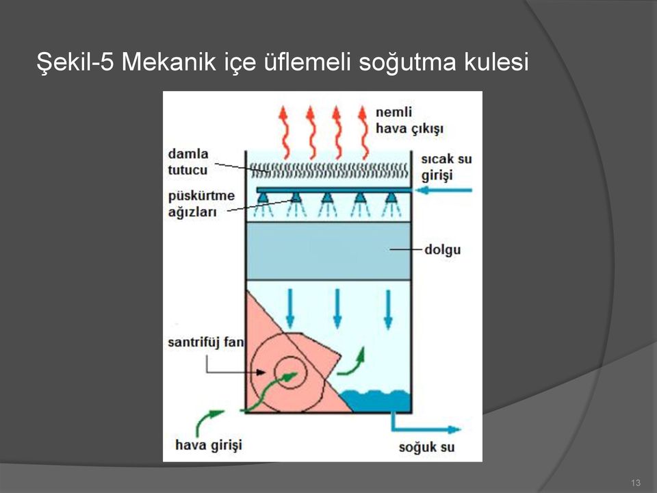 üflemeli