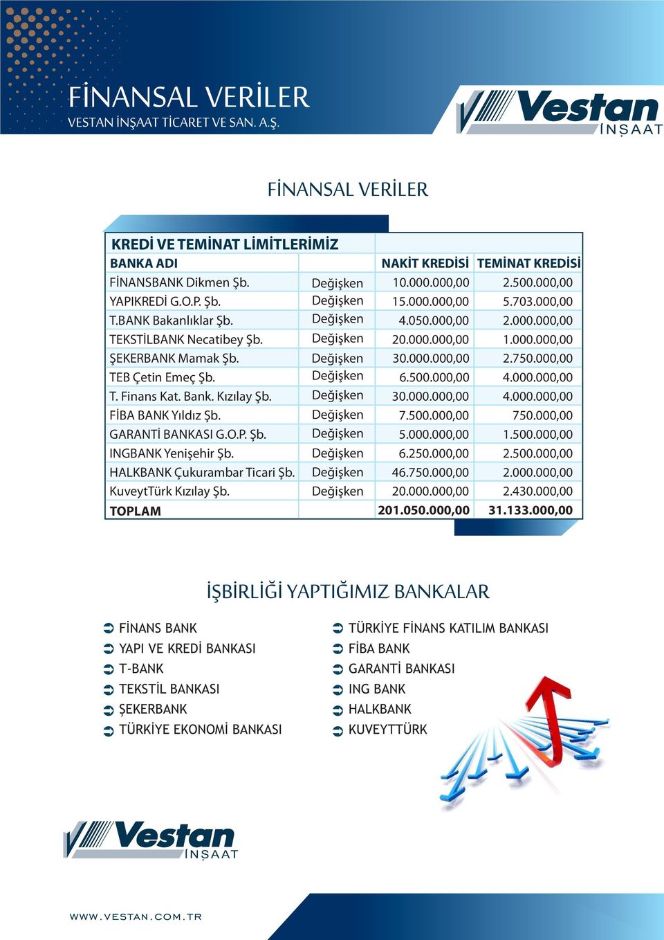 2750000,00 TEB Çetin Emeç Şb Değişken 6500000,00 4000000,00 T Finans Kat Bank Kızılay Şb Değişken 30000000,00 4000000,00 FİBA BANK Yıldız Şb Değişken 7500000,00 750000,00 GARANTİ BANKASI GOP Şb