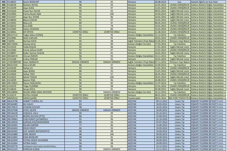 04.2014 Sağlık Meslek Lisesi Ankara Atatürk Göğüs Hastalıkları 500 H131457 Ayşe Nur AYDIN 95 86 Hemşire 10.01.2014 Sağlık Meslek Lisesi Ankara Atatürk Göğüs Hastalıkları 501 H138050 Büşra COGUN 91 97 Hemşire 14.