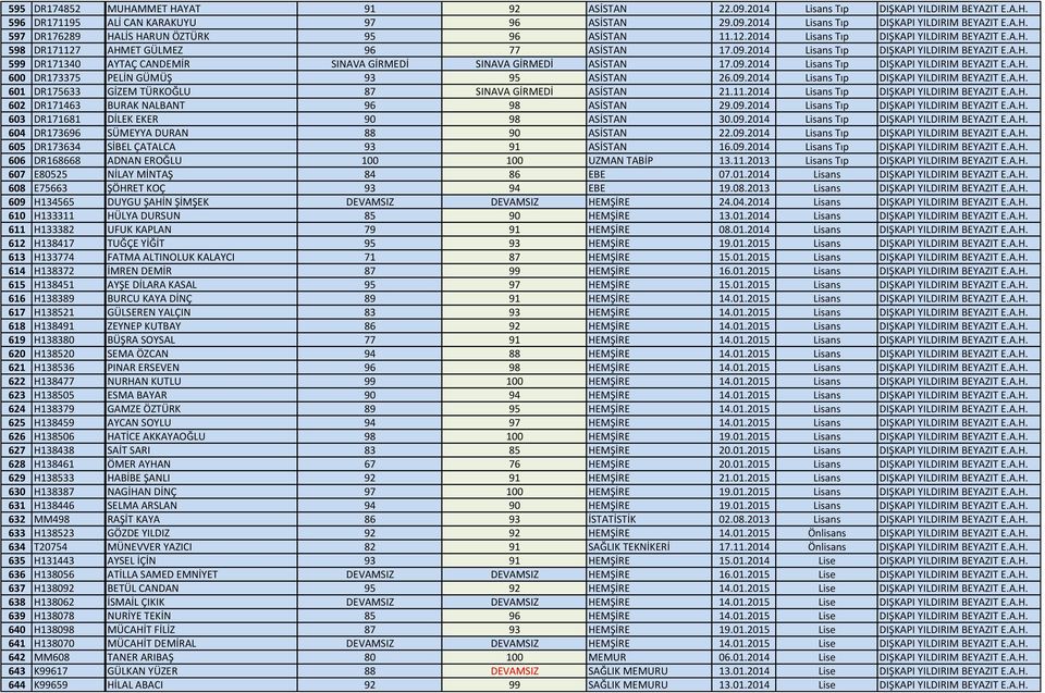 09.2014 Lisans Tıp DIŞKAPI YILDIRIM BEYAZIT E.A.H. 600 DR173375 PELİN GÜMÜŞ 93 95 ASİSTAN 26.09.2014 Lisans Tıp DIŞKAPI YILDIRIM BEYAZIT E.A.H. 601 DR175633 GİZEM TÜRKOĞLU 87 SINAVA GİRMEDİ ASİSTAN 21.