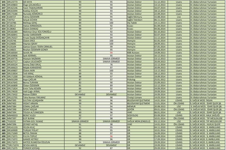 2014 Lisans Dr.Abdurrahman Yurtaslan 650 K100727 Fatma ÖZDEMİR 95 94 Sağlık Memuru 15.08.2014 Lise Dr.Abdurrahman Yurtaslan 651 T20752 Selçuk GÜVEN 60 95 Sağlık Teknikeri 06.11.2014 Lisans Dr.Abdurrahman Yurtaslan 652 DT10786 Mehtap GENÇ 84 100 Diş Tabibi 14.