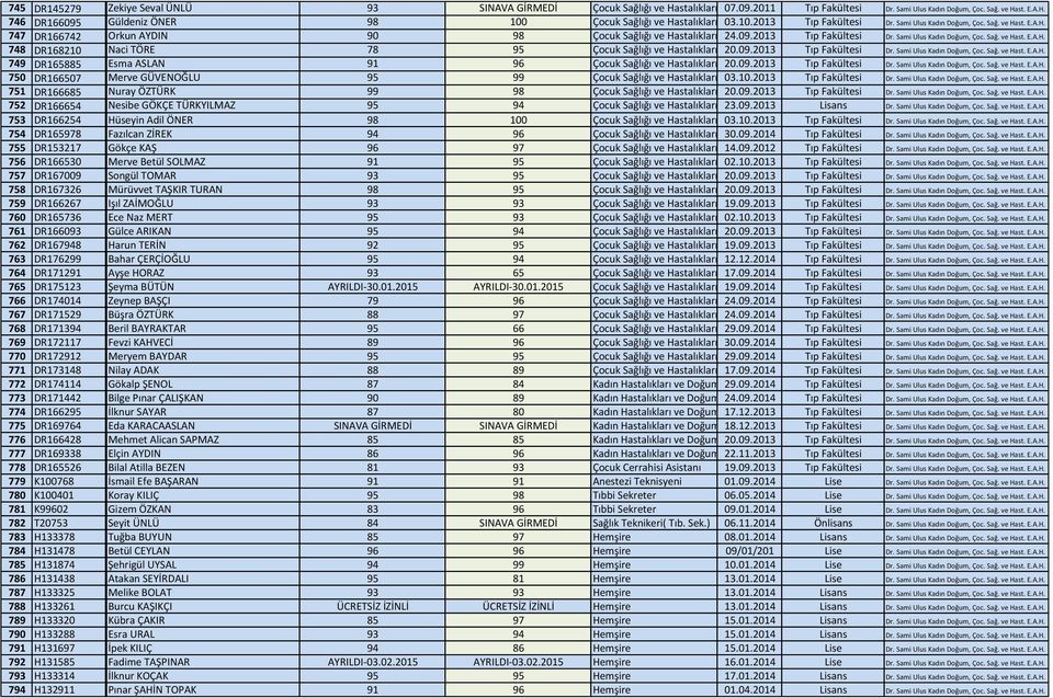 09.2013 Tıp Fakültesi Dr. Sami Ulus Kadın Doğum, Çoc. Sağ. ve Hast. E.A.H. 749 DR165885 Esma ASLAN 91 96 Çocuk Sağlığı ve Hastalıkları Asistan 20.09.2013 Tıp Fakültesi Dr. Sami Ulus Kadın Doğum, Çoc. Sağ. ve Hast. E.A.H. 750 DR166507 Merve GÜVENOĞLU 95 99 Çocuk Sağlığı ve Hastalıkları Asistan 03.