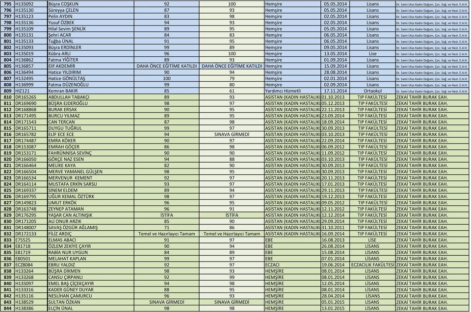 05.2014 Lisans Dr. Sami Ulus Kadın Doğum, Çoc. Sağ. ve Hast. E.A.H. 800 H135131 Şehri ACAR 84 83 Hemşire 06.05.2014 Lisans Dr. Sami Ulus Kadın Doğum, Çoc. Sağ. ve Hast. E.A.H. 801 H135133 Tuğba ÜNAL 91 95 Hemşire 06.